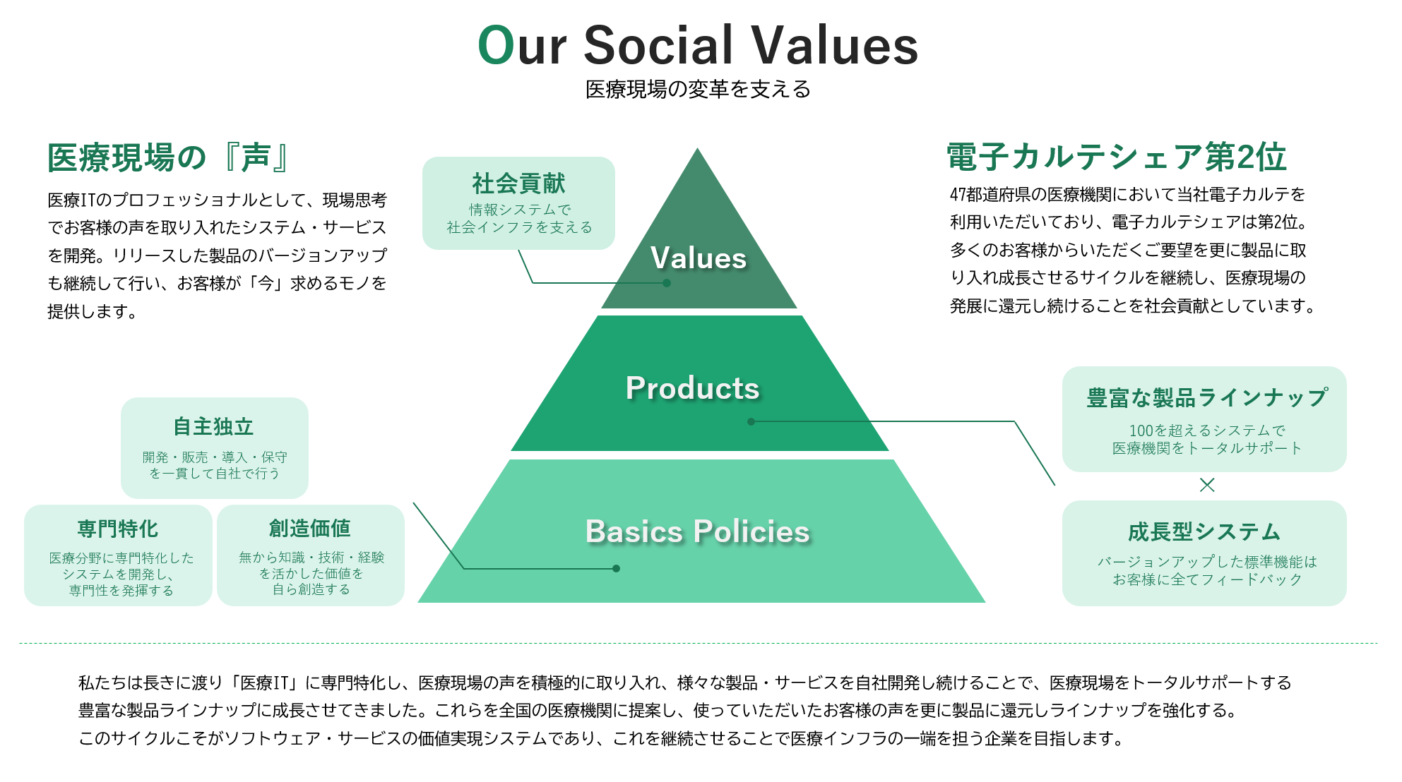 医療ITのプロフェッショナル