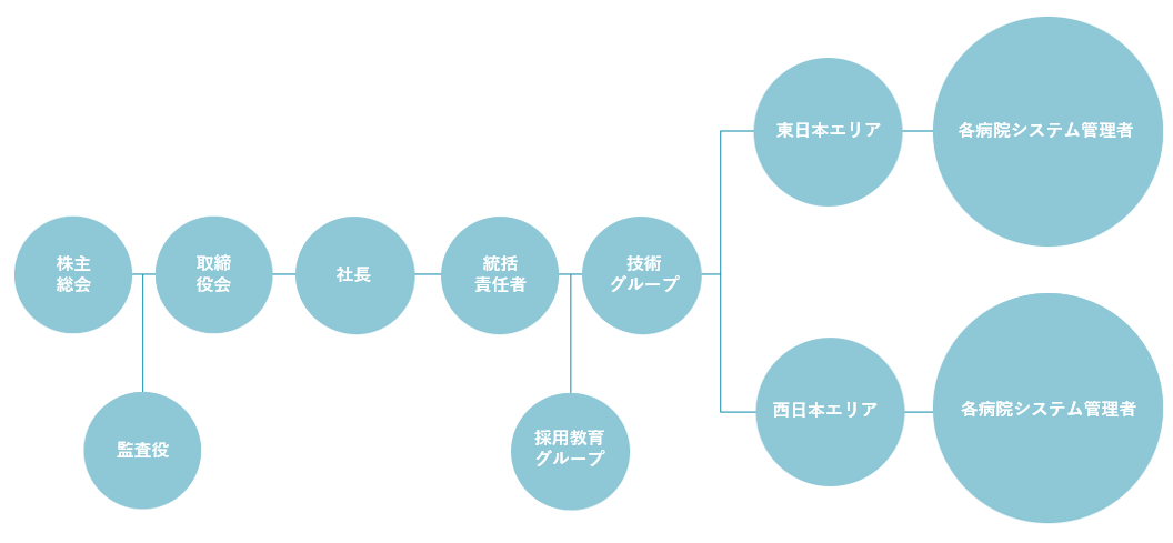 組織図